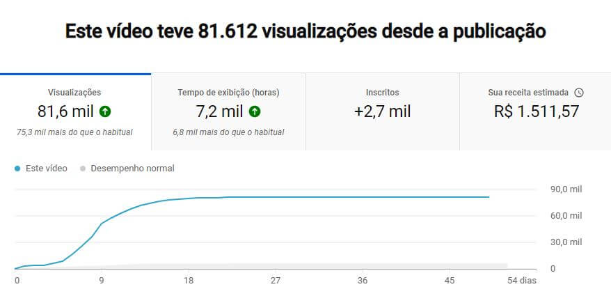 Analytics mostrando receita de R$ 1.512