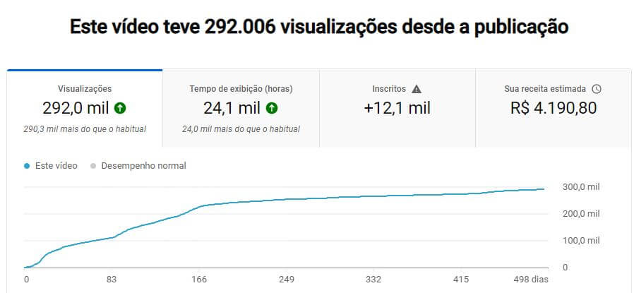 Analytics mostrando receita de R$ 4.191