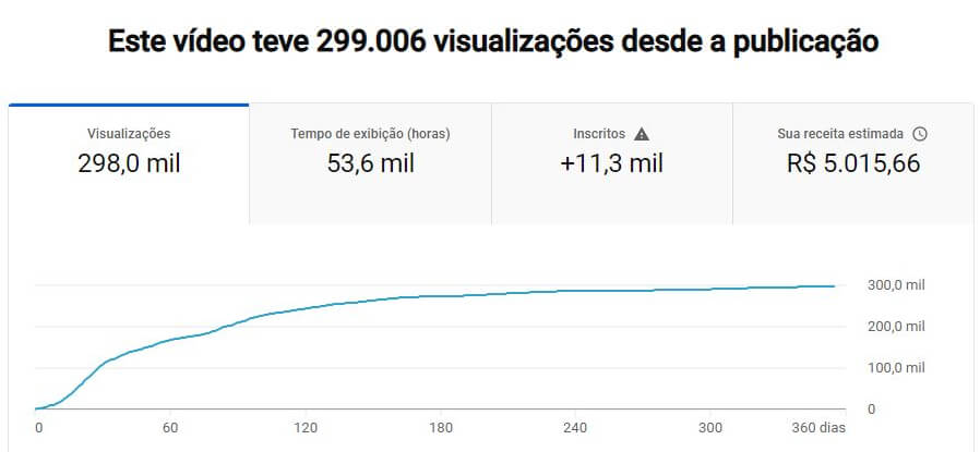Analytics mostrando receita de R$ 5.015